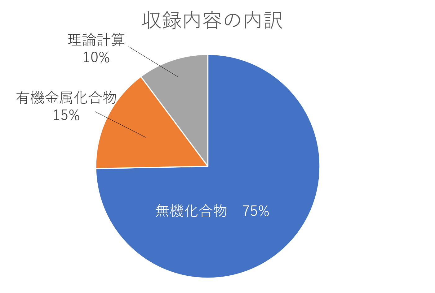 ICSD収録内容の内訳