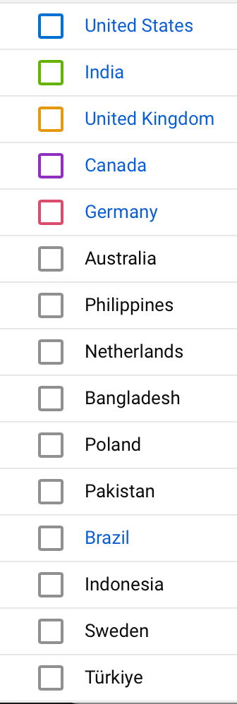 List of top countries by audience.